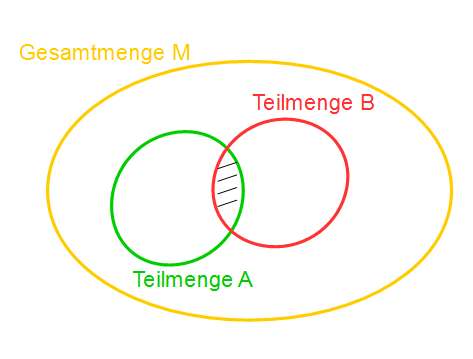 Vereinigung Von Mengen Analysis Und Lineare Algebra